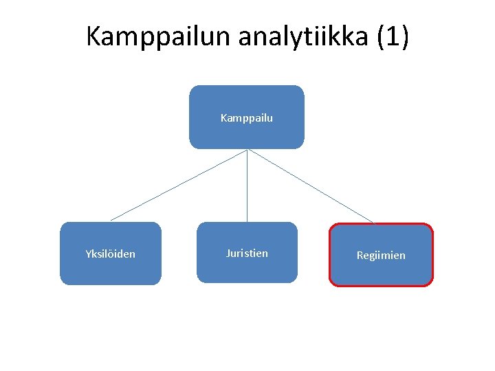 Kamppailun analytiikka (1) Kamppailu Yksilöiden Juristien Regiimien 