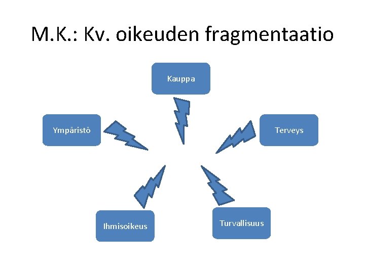 M. K. : Kv. oikeuden fragmentaatio Kauppa Terveys Ympäristö Ihmisoikeus Turvallisuus 