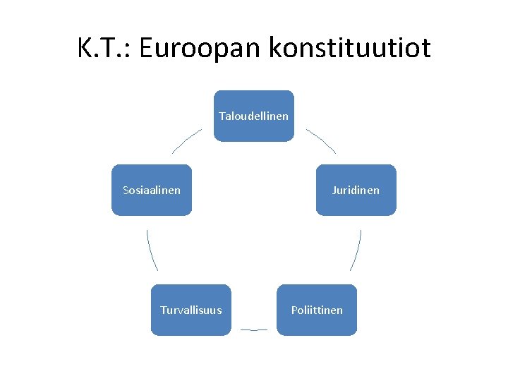 K. T. : Euroopan konstituutiot Taloudellinen Sosiaalinen Turvallisuus Juridinen Poliittinen 