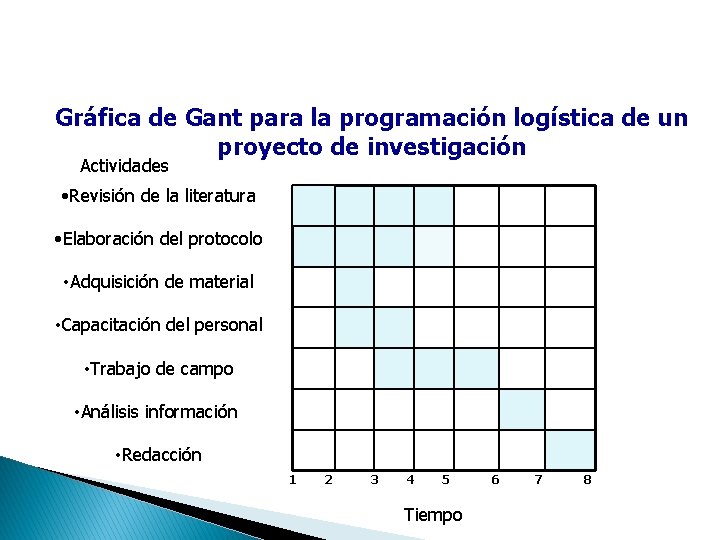 Gráfica de Gant para la programación logística de un proyecto de investigación Actividades •