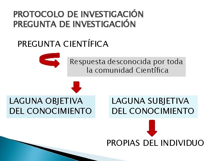 PROTOCOLO DE INVESTIGACIÓN PREGUNTA CIENTÍFICA Respuesta desconocida por toda la comunidad Científica LAGUNA OBJETIVA