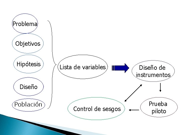 Problema Objetivos Hipótesis Lista de variables Diseño de instrumentos Diseño Población Control de sesgos