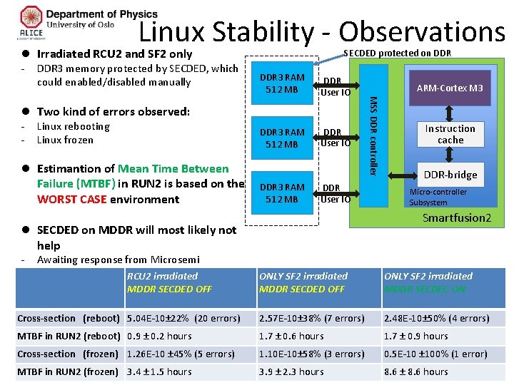 Linux Stability - Observations l Irradiated RCU 2 and SF 2 only - DDR