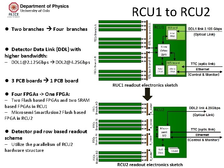 RCU 1 to RCU 2 l Two branches Four branches l Detector Data Link