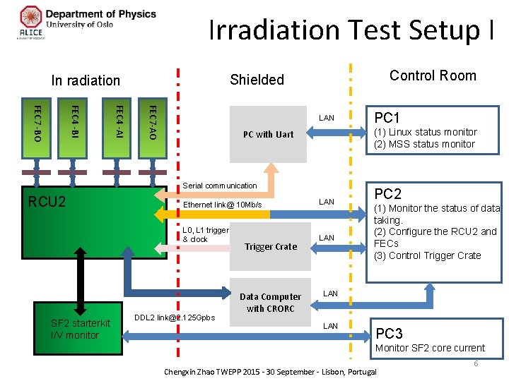 Irradiation Test Setup I Control Room Shielded In radiation FEC 7 -AO FEC 4