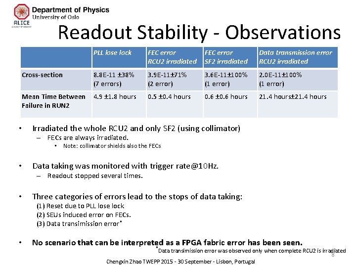 Readout Stability - Observations PLL lose lock FEC error RCU 2 irradiated FEC error