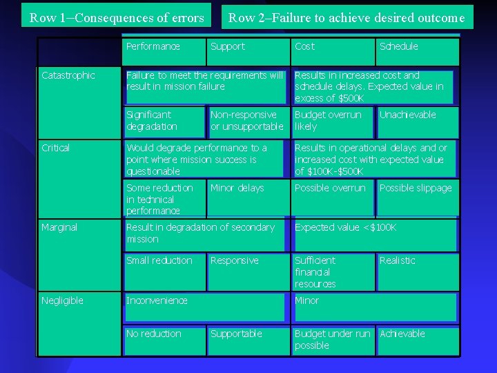 Row 1–Consequences of errors Performance Catastrophic Critical Marginal Negligible Row 2–Failure to achieve desired