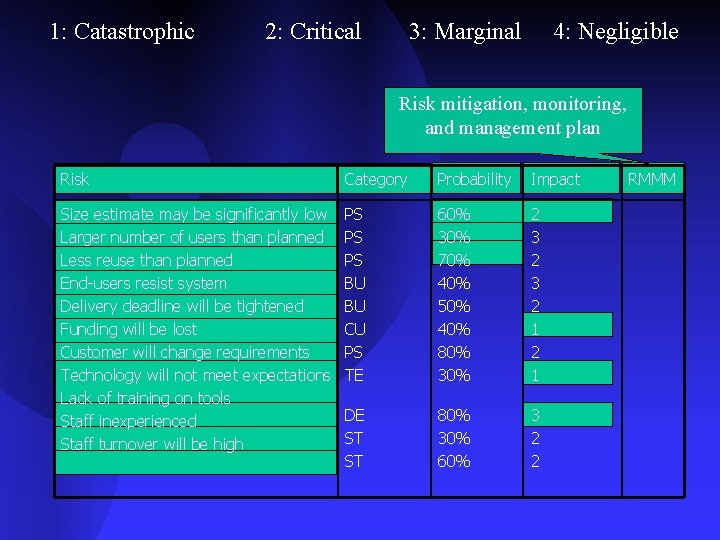 1: Catastrophic 2: Critical 3: Marginal 4: Negligible Risk mitigation, monitoring, and management plan