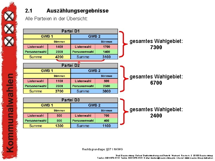 2. 1 Auszählungsergebnisse Alle Parteien in der Übersicht: gesamtes Wahlgebiet: 7300 + gesamtes Wahlgebiet: