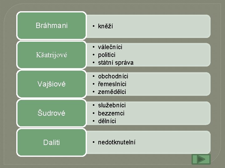 Bráhmani • kněží Kšatrijové • válečníci • politici • státní správa Vajšiové • obchodníci