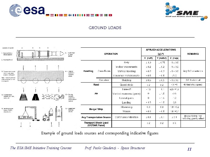 GROUND LOADS Example of ground loads sources and corresponding indicative figures The ESA SME