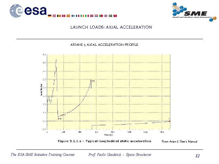 LAUNCH LOADS: AXIAL ACCELERATION ARIANE 5 AXIAL ACCELERATION PROFILE From Arian 5 User’s Manual