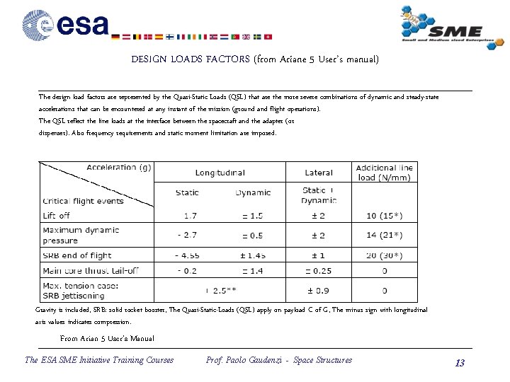DESIGN LOADS FACTORS (from Ariane 5 User’s manual) The design load factors are represented