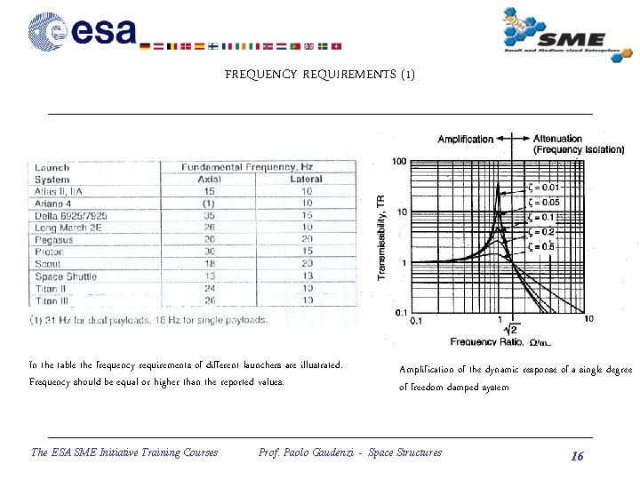 FREQUENCY REQUIREMENTS (1) In the table the frequency requirements of different launchers are illustrated.