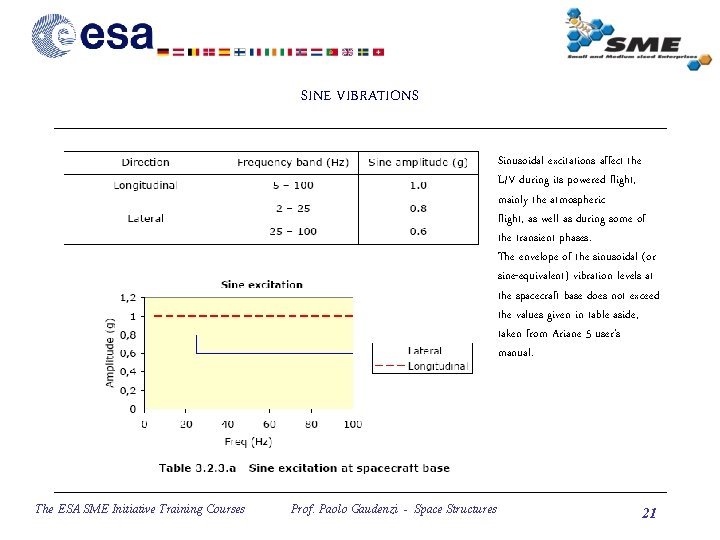 SINE VIBRATIONS Sinusoidal excitations affect the L/V during its powered flight, mainly the atmospheric
