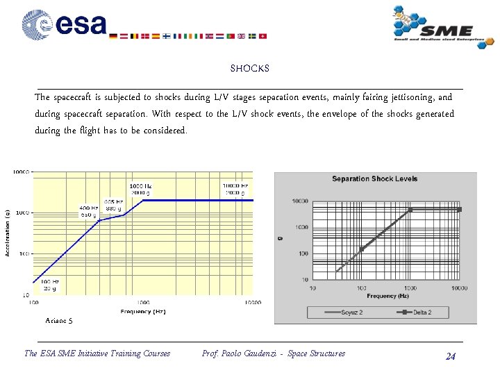 SHOCKS The spacecraft is subjected to shocks during L/V stages separation events, mainly fairing