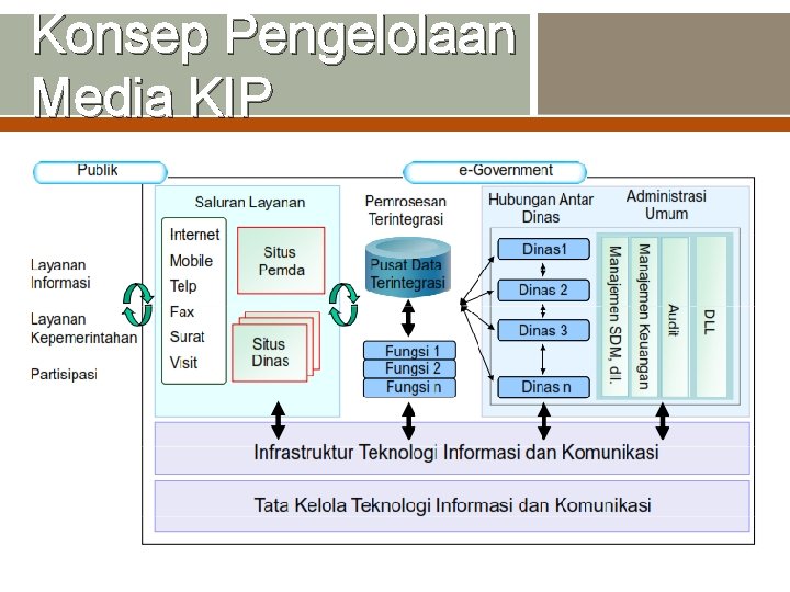 Konsep Pengelolaan Media KIP 