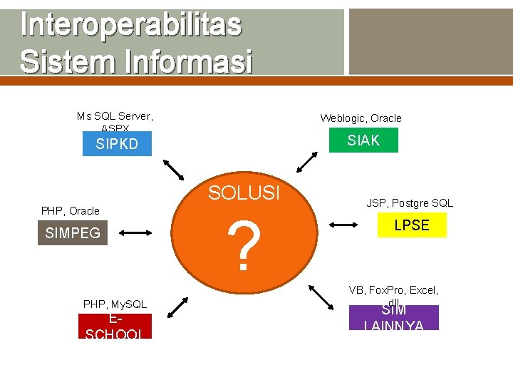 Interoperabilitas Sistem Informasi Ms SQL Server, ASPX Weblogic, Oracle SIAK SIPKD SOLUSI PHP, Oracle