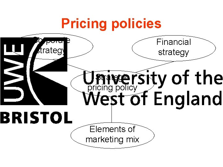 Pricing policies Corporate strategy Financial strategy Strategic pricing policy Elements of marketing mix 