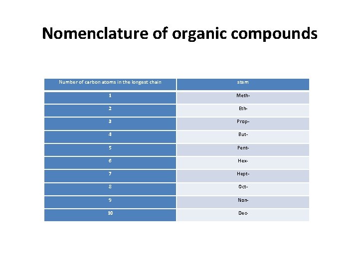 Nomenclature of organic compounds Number of carbon atoms in the longest chain stem 1
