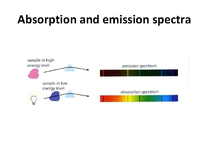 Absorption and emission spectra 