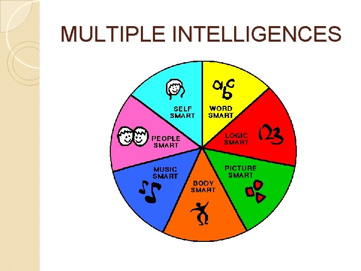 MULTIPLE INTELLIGENCES Howard Gardner Developed 8 learning styles