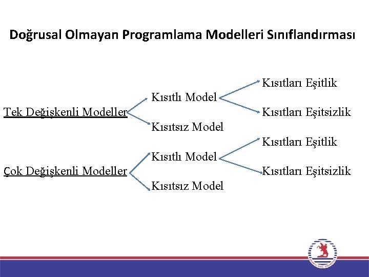 Doğrusal Olmayan Programlama Modelleri Sınıflandırması Kısıtları Eşitlik Kısıtlı Model Tek Değişkenli Modeller Kısıtları Eşitsizlik