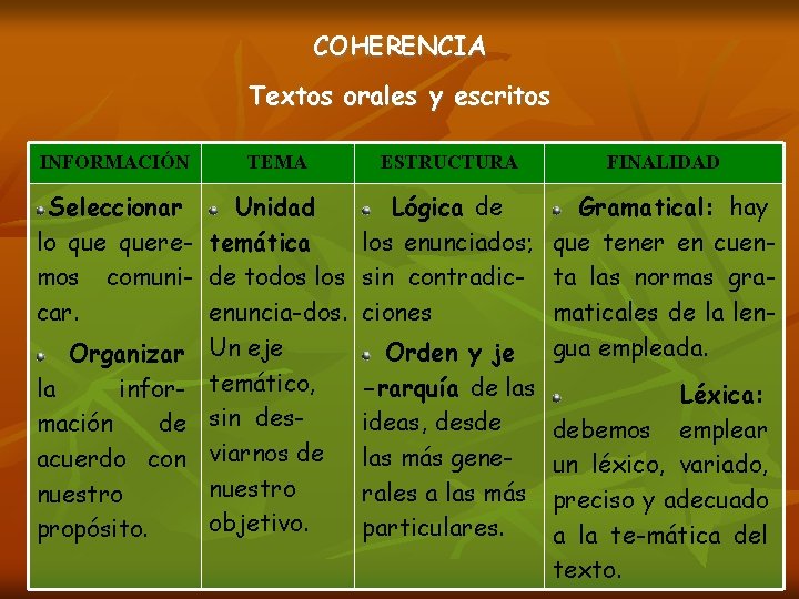 COHERENCIA Textos orales y escritos INFORMACIÓN TEMA ESTRUCTURA Seleccionar Unidad Lógica de lo quere-
