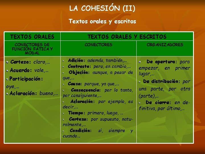 LA COHESIÓN (II) Textos orales y escritos TEXTOS ORALES CONECTORES DE FUNCIÓN FÁTICA Y