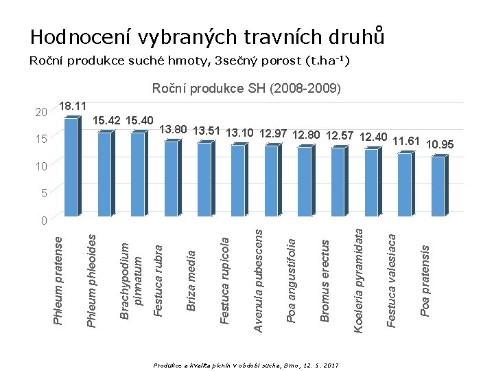 Hodnocení vybraných travních druhů Roční produkce suché hmoty, 3 sečný porost (t. ha-1) Roční