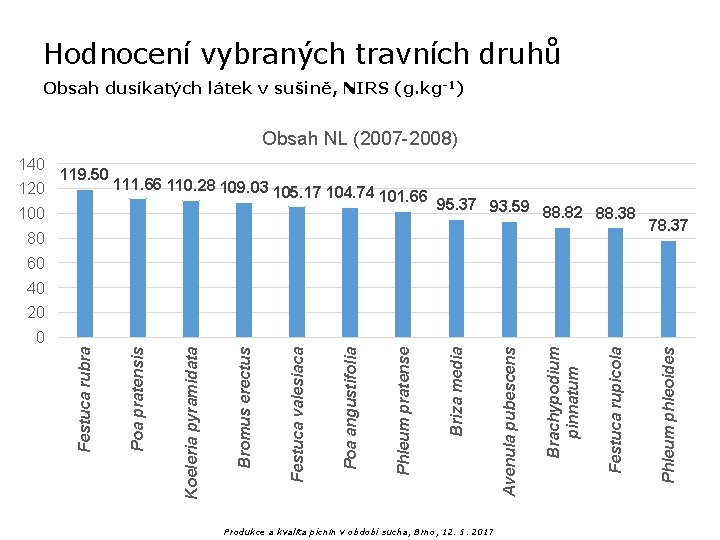 Hodnocení vybraných travních druhů Obsah dusíkatých látek v sušině, NIRS (g. kg-1) Obsah NL