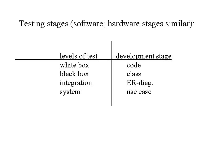 Testing stages (software; hardware stages similar): levels of test___ white box black box integration