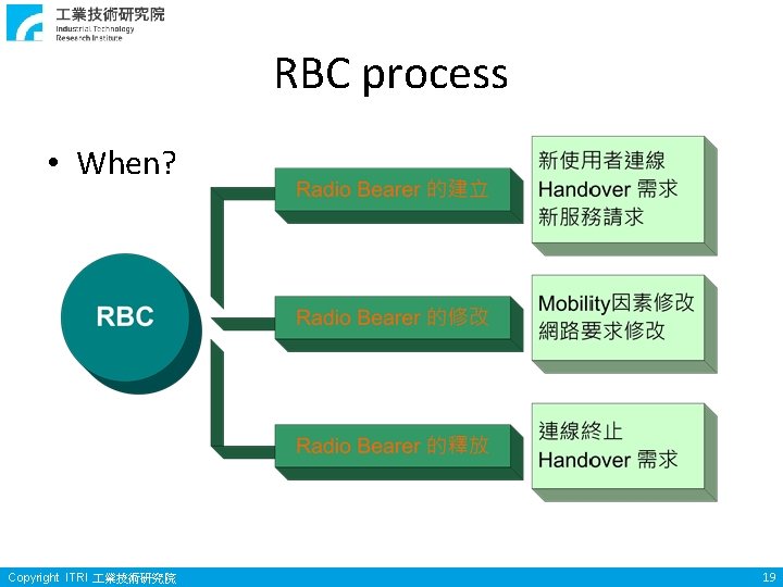 RBC process • When? Copyright ITRI 業技術研究院 19 RBC process • When? Copyright ITRI 業技術研究院 19