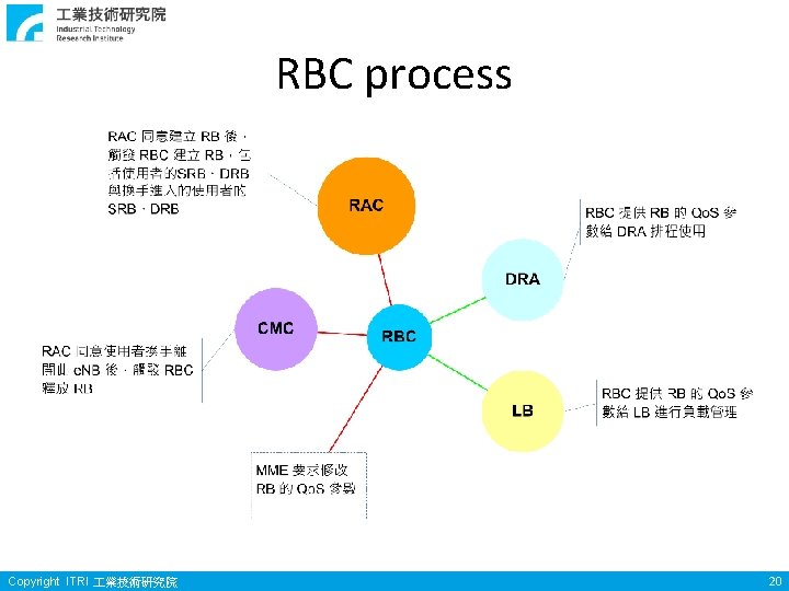 RBC process Copyright ITRI 業技術研究院 20 RBC process Copyright ITRI 業技術研究院 20