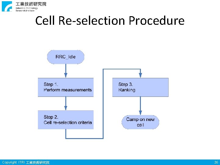 Cell Re-selection Procedure Copyright ITRI 業技術研究院 26 Cell Re-selection Procedure Copyright ITRI 業技術研究院 26