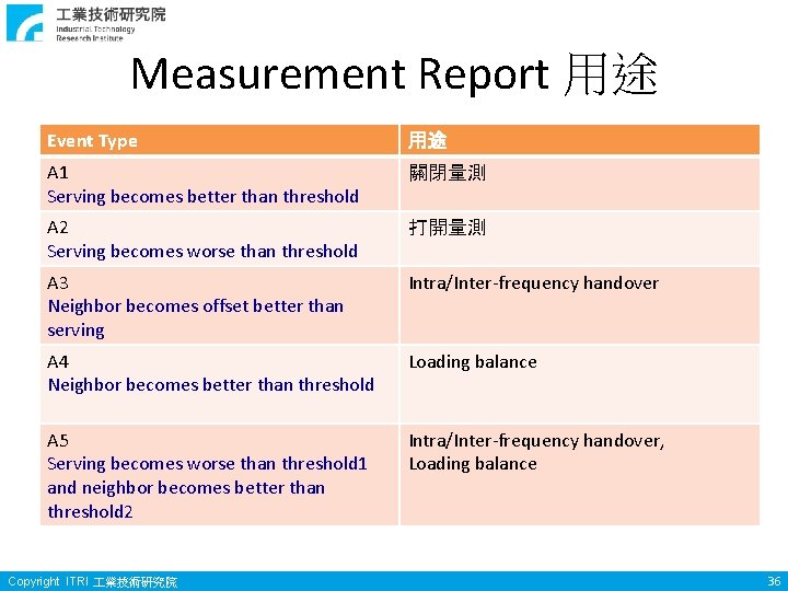 Measurement Report 用途 Event Type 用途 A 1 Serving becomes better than threshold 關閉量測 Measurement Report 用途 Event Type 用途 A 1 Serving becomes better than threshold 關閉量測