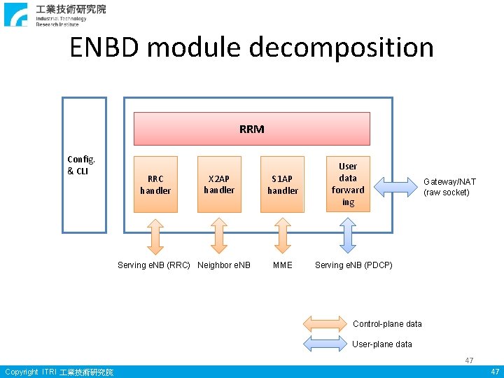 ENBD module decomposition RRM Config. & CLI RRC handler X 2 AP handler Serving ENBD module decomposition RRM Config. & CLI RRC handler X 2 AP handler Serving