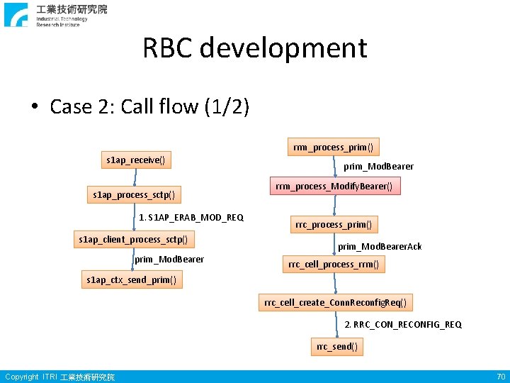 RBC development • Case 2: Call flow (1/2) rrm_process_prim() s 1 ap_receive() s 1 RBC development • Case 2: Call flow (1/2) rrm_process_prim() s 1 ap_receive() s 1