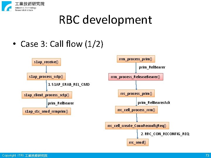 RBC development • Case 3: Call flow (1/2) s 1 ap_receive() rrm_process_prim() prim_Rel. Bearer RBC development • Case 3: Call flow (1/2) s 1 ap_receive() rrm_process_prim() prim_Rel. Bearer