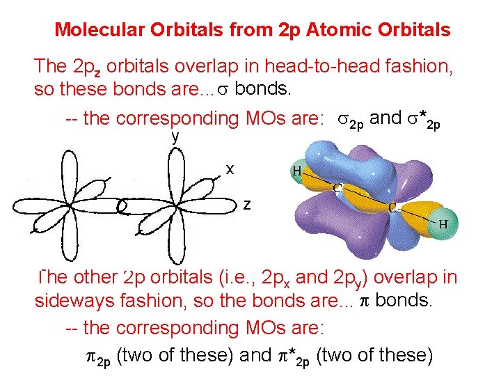 Molecular Orbitals from 2 p Atomic Orbitals The 2 pz orbitals overlap in head-to-head