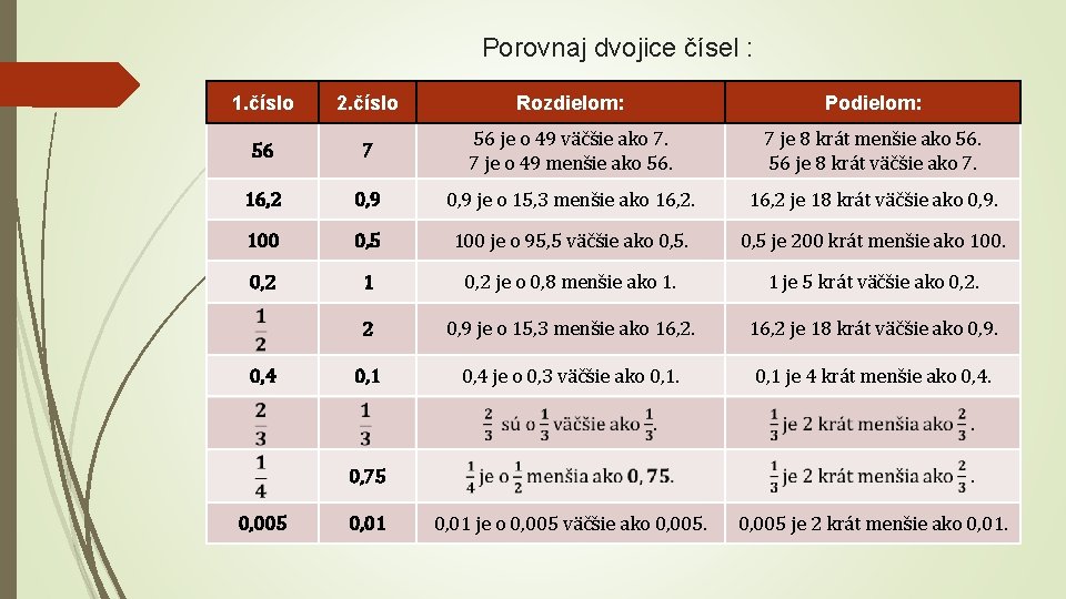 Porovnaj dvojice čísel : 1. číslo 2. číslo Rozdielom: Podielom: 56 7 56 je