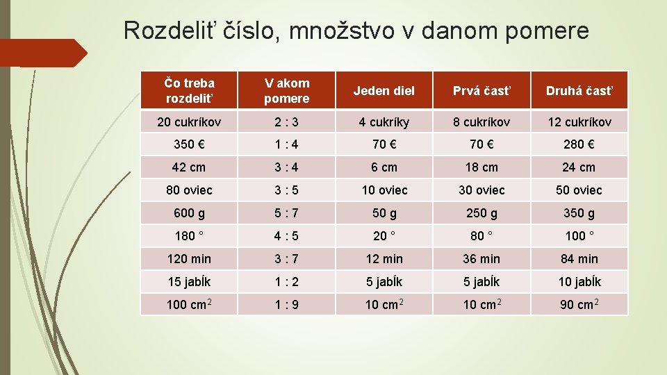 Rozdeliť číslo, množstvo v danom pomere Čo treba rozdeliť V akom pomere Jeden diel