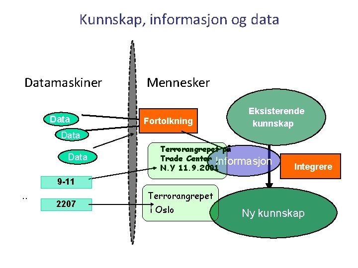 Kunnskap, informasjon og data Datamaskiner Data Mennesker Fortolkning Eksisterende kunnskap Data Terrorangrepet på Trade