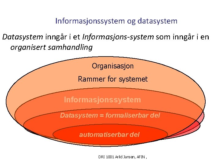 Informasjonssystem og datasystem Datasystem inngår i et Informasjons-system som inngår i en organisert samhandling