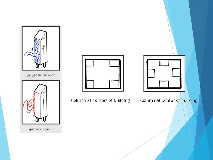Column at corners of building Column at center of building 