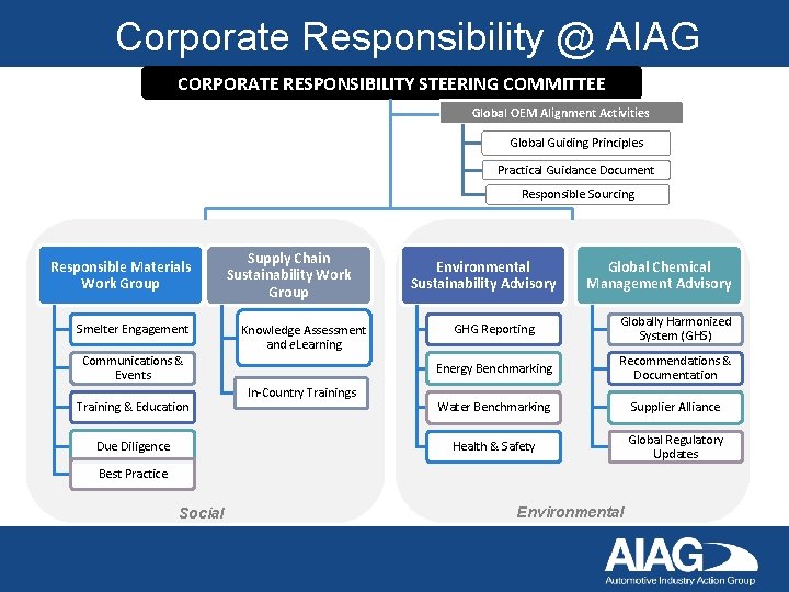 Corporate Responsibility @ AIAG CORPORATE RESPONSIBILITY STEERING COMMITTEE Global OEM Alignment Activities Global Guiding
