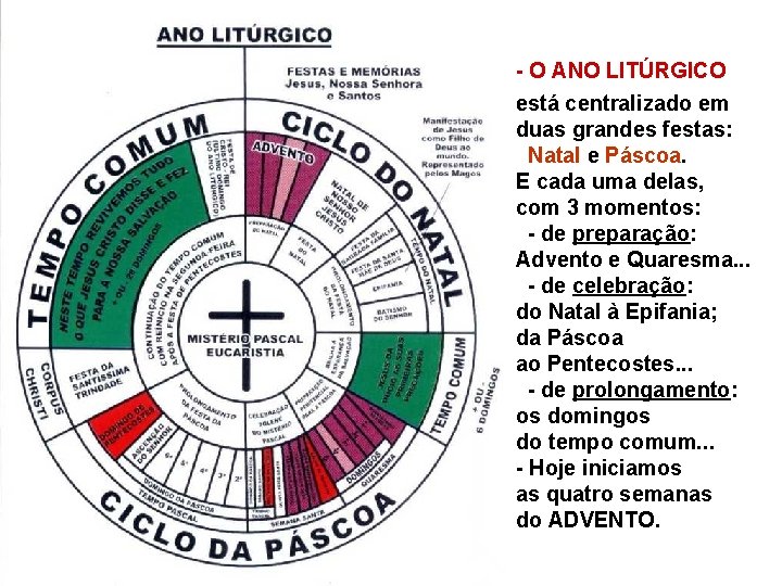 - O ANO LITÚRGICO está centralizado em duas grandes festas: Natal e Páscoa. E