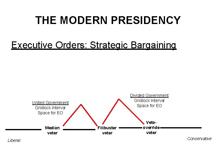 THE MODERN PRESIDENCY Executive Orders: Strategic Bargaining Divided Government Gridlock Interval Space for EO