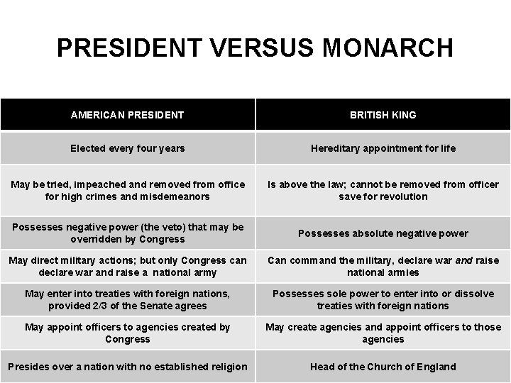 PRESIDENT VERSUS MONARCH AMERICAN PRESIDENT BRITISH KING Elected every four years Hereditary appointment for