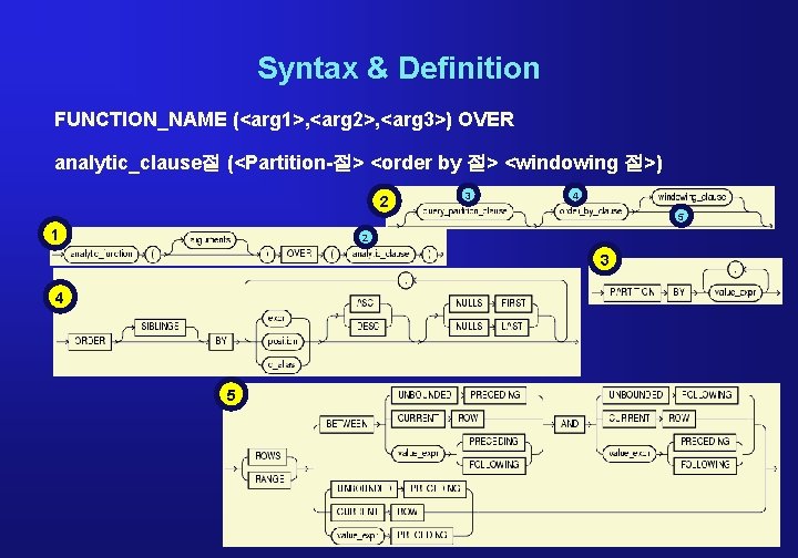 Syntax & Definition FUNCTION_NAME (<arg 1>, <arg 2>, <arg 3>) OVER analytic_clause절 (<Partition-절> <order